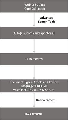 A bibliometric analysis of apoptosis in glaucoma